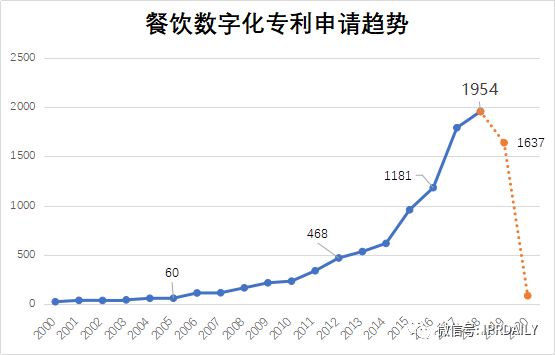 專利視角下的中國餐飲數(shù)字化創(chuàng)新分析