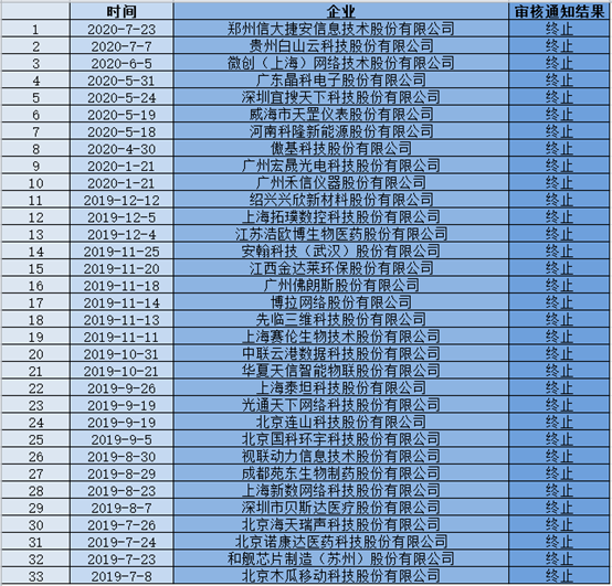 調(diào)查：33家企業(yè)曾被按下科創(chuàng)板IPO暫停鍵，50%都與知識(shí)產(chǎn)權(quán)有關(guān)，如何破解？