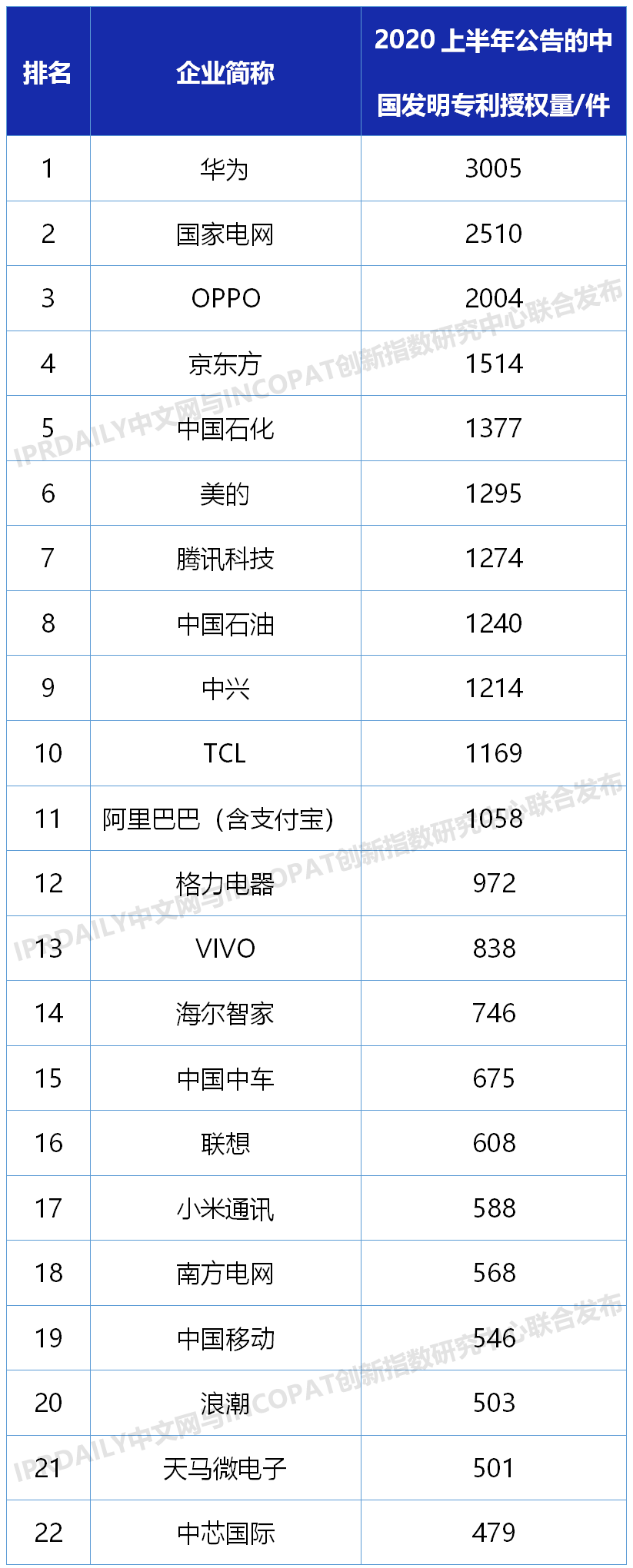 2020上半年中國(guó)企業(yè)發(fā)明授權(quán)專(zhuān)利排行榜（TOP100）