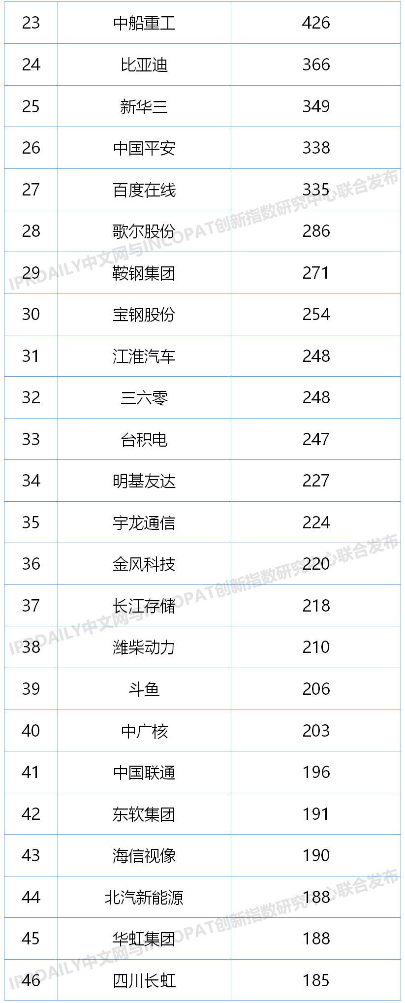 2020上半年中國(guó)企業(yè)發(fā)明授權(quán)專(zhuān)利排行榜（TOP100）