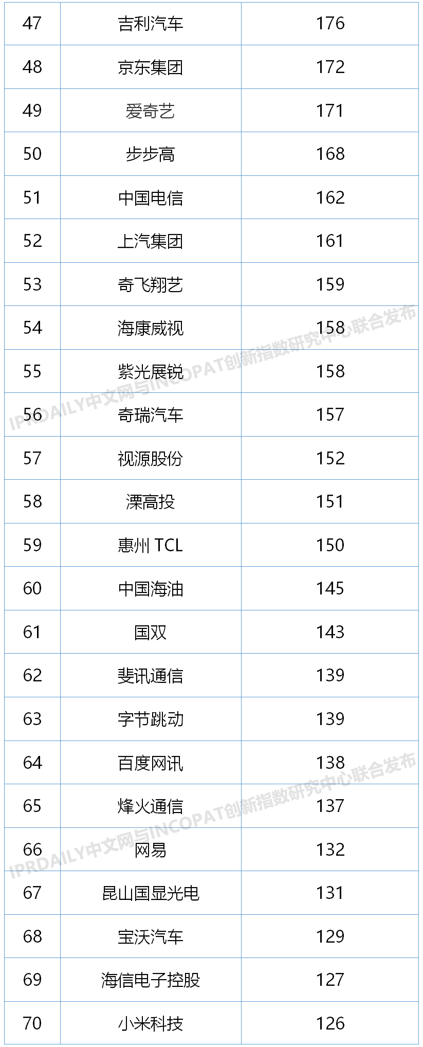 2020上半年中國(guó)企業(yè)發(fā)明授權(quán)專(zhuān)利排行榜（TOP100）