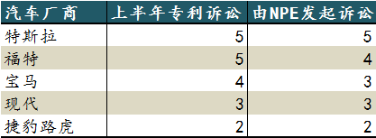 2020年上半年，特斯拉是受專利流氓“騷擾”最多的汽車公司