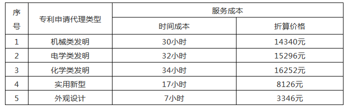 發(fā)明專利14000元起！2020年北京地區(qū)專利申請代理服務成本公布