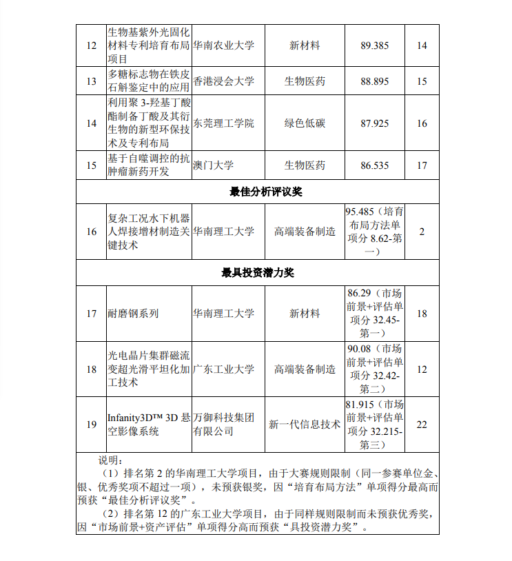 第二屆灣高賽決賽獲獎(jiǎng)名單公示！