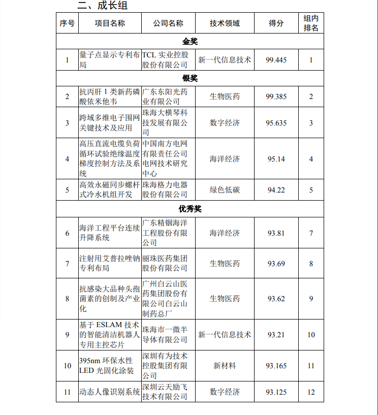 第二屆灣高賽決賽獲獎(jiǎng)名單公示！