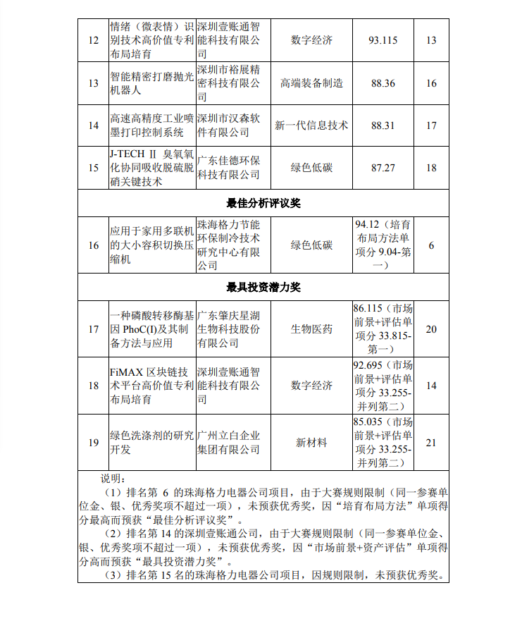 第二屆灣高賽決賽獲獎(jiǎng)名單公示！