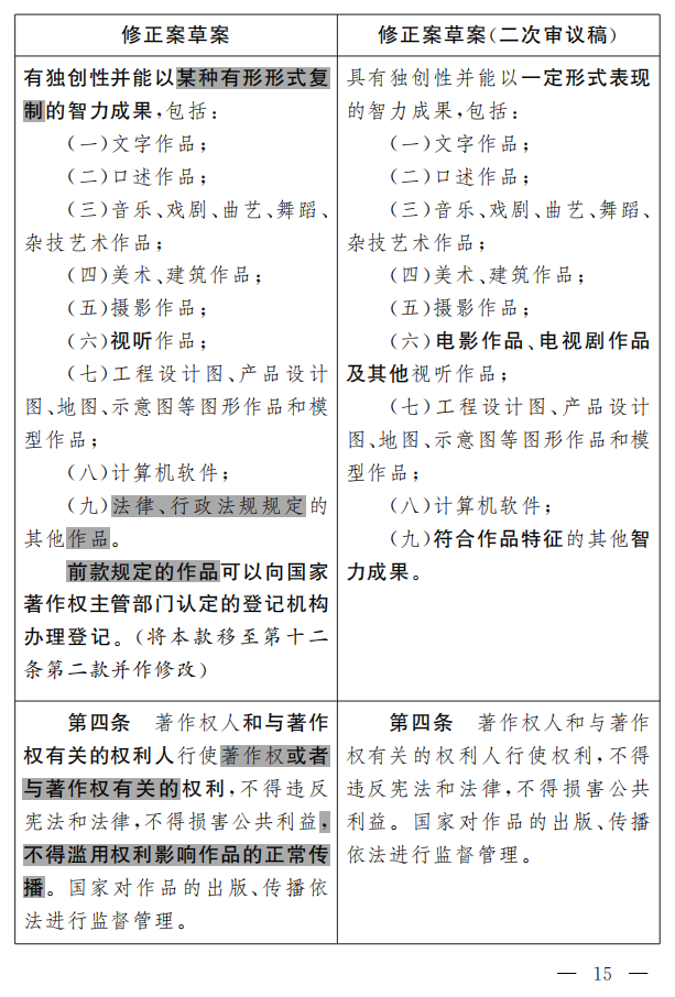 著作權(quán)法修正案（草案二次審議稿）征求意見?。ǜ叫薷那昂髮φ毡恚? title=