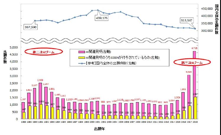 日本專利局發(fā)布人工智能專利技術(shù)報(bào)告