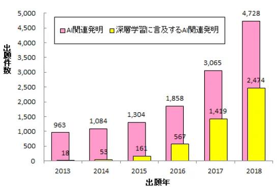 日本專利局發(fā)布人工智能專利技術(shù)報(bào)告