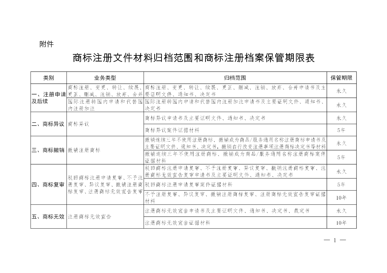 國知局：《商標注冊檔案管理辦法》全文公布！