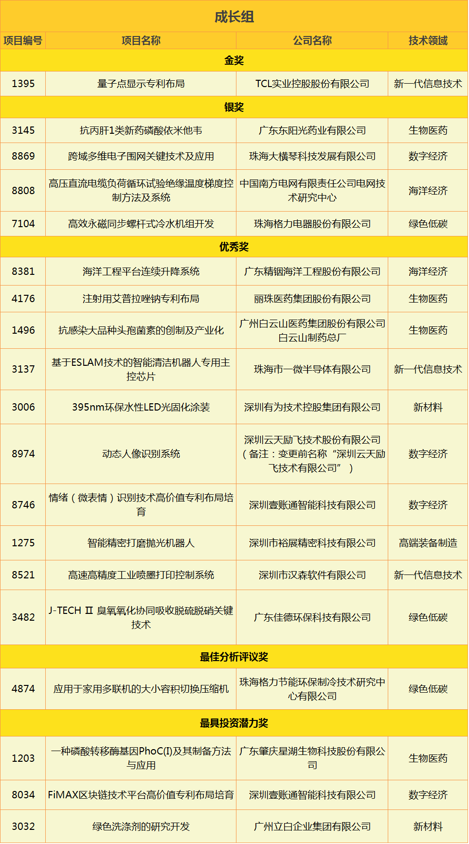 2020灣高賽獲獎名單出爐！256萬獎金花落誰家？