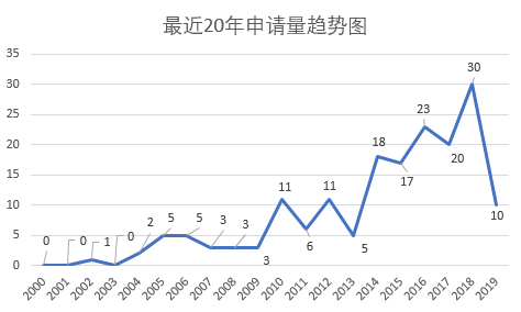 涉及中草藥組合物的PCT申請(qǐng)現(xiàn)狀及相應(yīng)對(duì)策