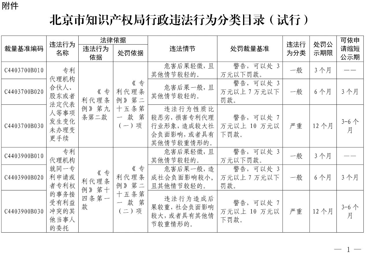 發(fā)布之日起實(shí)施！以后專利代理機(jī)構(gòu)、專利代理師這些行為將被處罰！