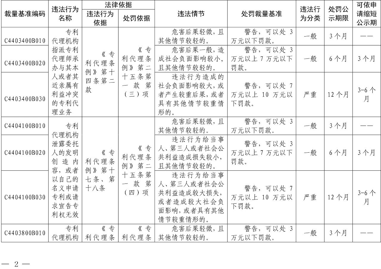 發(fā)布之日起實(shí)施！以后專利代理機(jī)構(gòu)、專利代理師這些行為將被處罰！