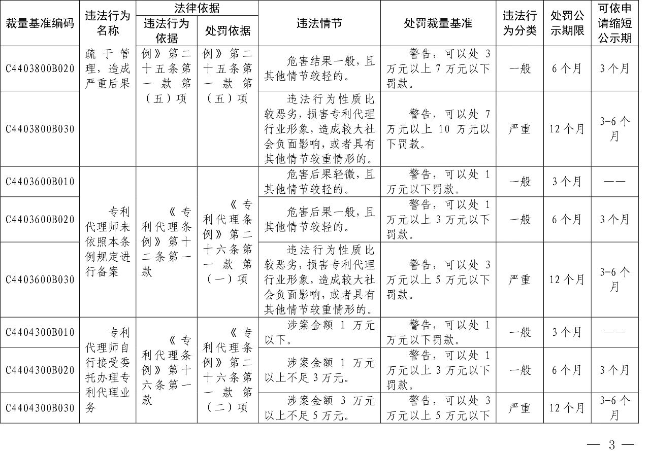 發(fā)布之日起實(shí)施！以后專利代理機(jī)構(gòu)、專利代理師這些行為將被處罰！