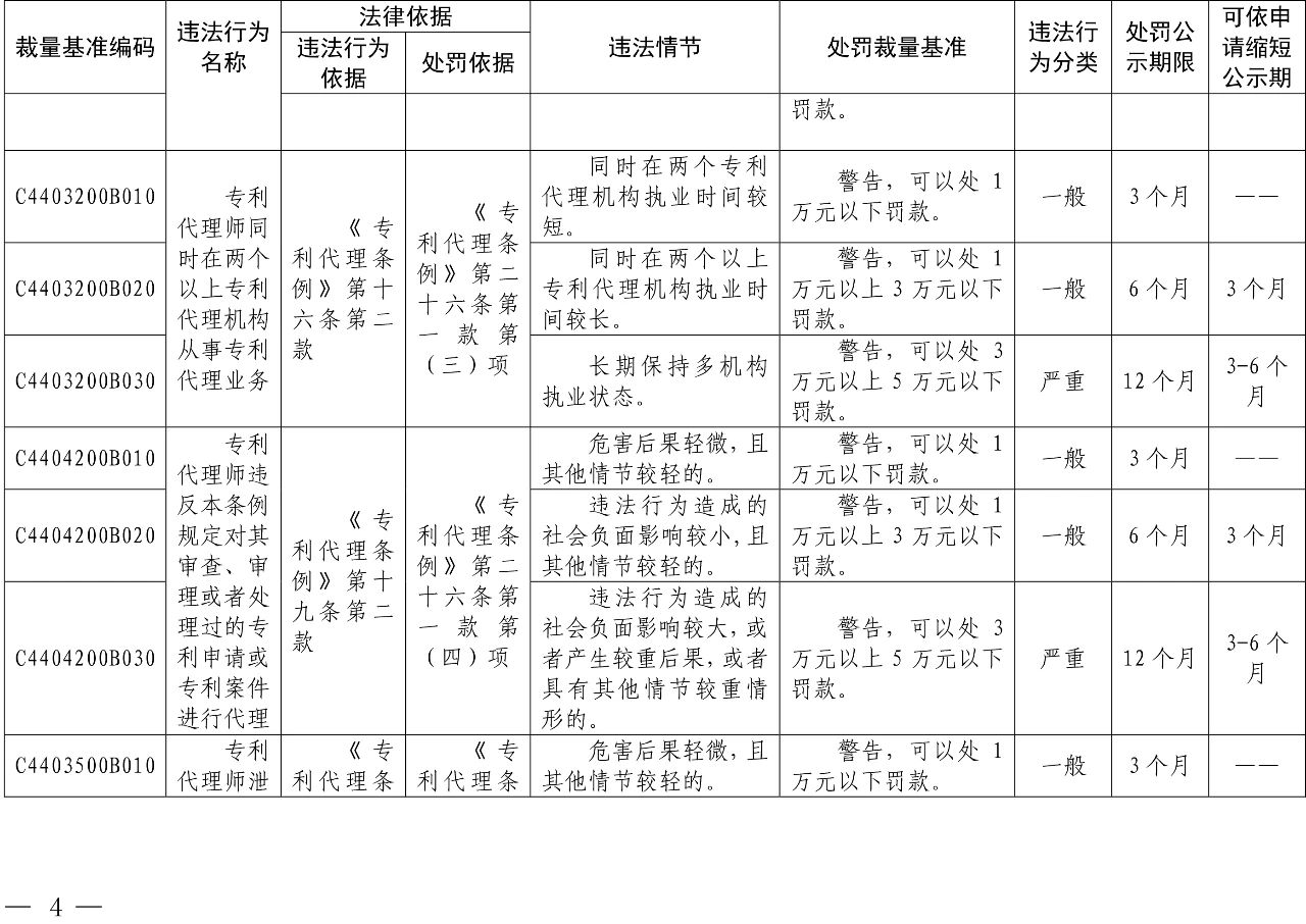 發(fā)布之日起實(shí)施！以后專利代理機(jī)構(gòu)、專利代理師這些行為將被處罰！