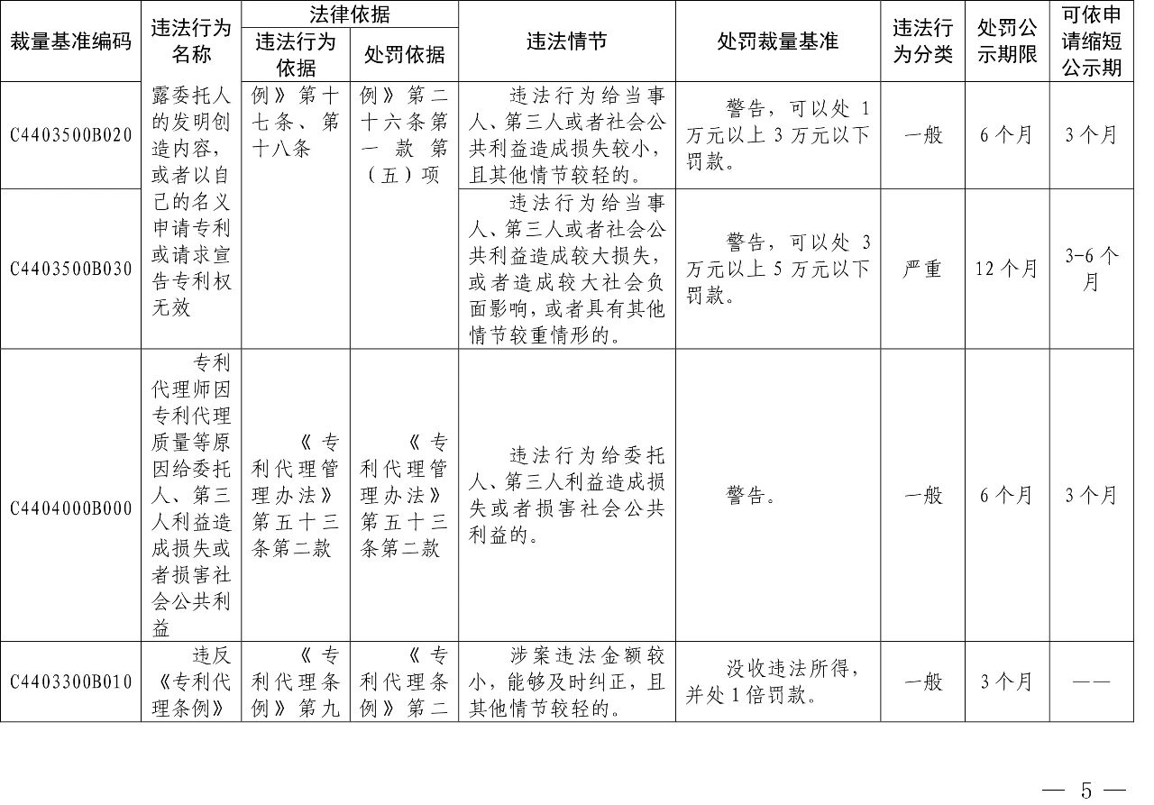 發(fā)布之日起實(shí)施！以后專利代理機(jī)構(gòu)、專利代理師這些行為將被處罰！