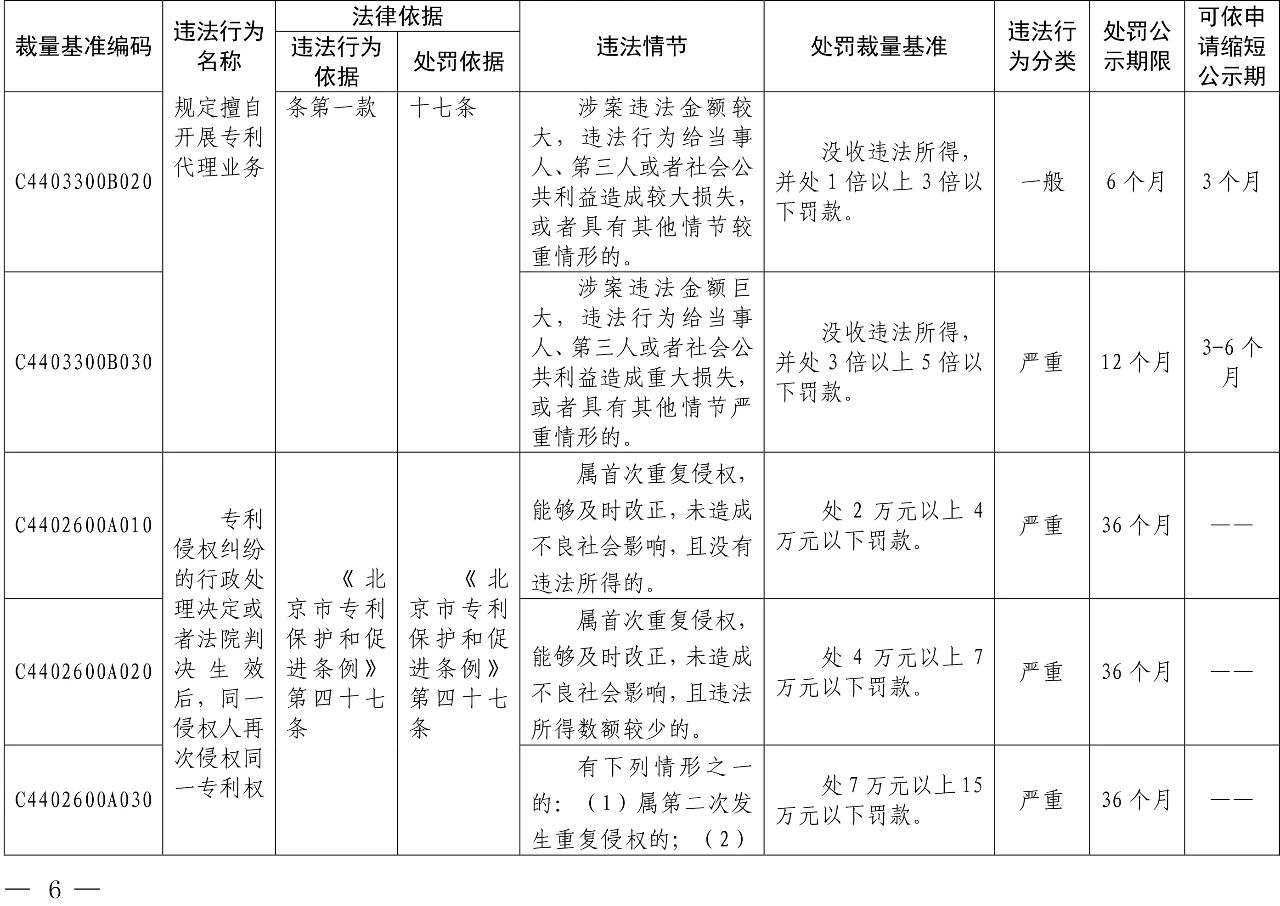 發(fā)布之日起實(shí)施！以后專利代理機(jī)構(gòu)、專利代理師這些行為將被處罰！