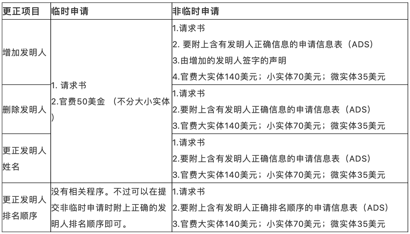 美國(guó)專(zhuān)利申請(qǐng)或授權(quán)專(zhuān)利發(fā)明人署名的更正