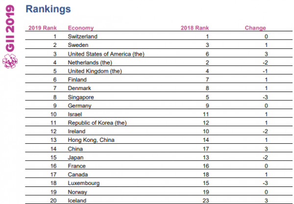 2020年全球創(chuàng)新指數發(fā)布！中國排名居第14位，穩(wěn)居中等收入經濟體之首