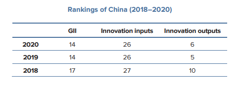 2020年全球創(chuàng)新指數發(fā)布！中國排名居第14位，穩(wěn)居中等收入經濟體之首