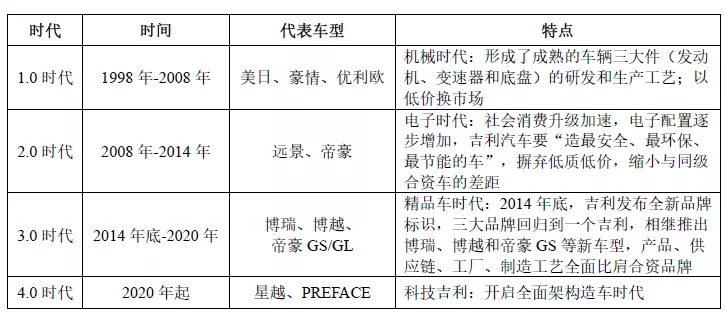 吉利汽車IPO啟動，32項核心技術(shù)，9332項專利！專利數(shù)量居科創(chuàng)板之首