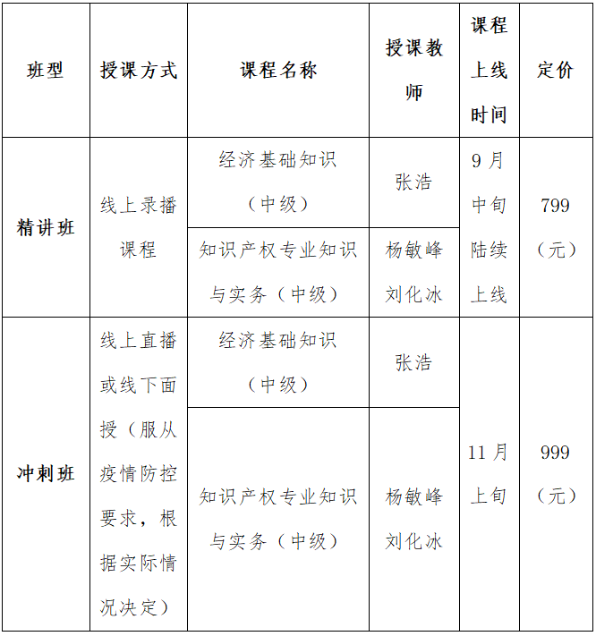 四川省知識產(chǎn)權(quán)服務(wù)中心、知識產(chǎn)權(quán)出版社、北京中知智慧聯(lián)合推出知識產(chǎn)權(quán)師職稱考試（中級）系列課程即將強(qiáng)勢上線！