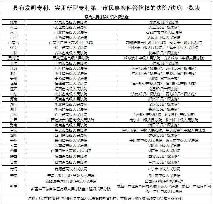 最高法知產(chǎn)法庭上線“管轄地圖”啦！?。? title=