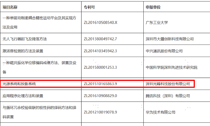 連獲廣東專利金獎，光峰科技探索專利運(yùn)營“新生態(tài)”