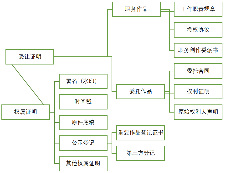 圖片作品訴訟證據分析與存證建議