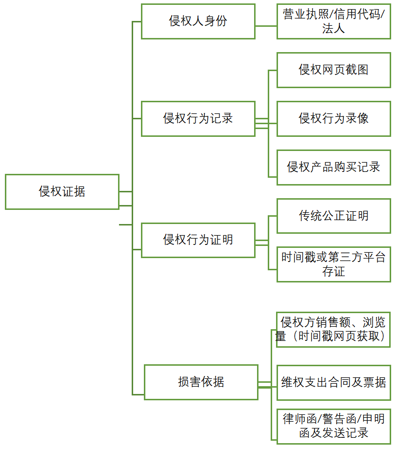 圖片作品訴訟證據分析與存證建議