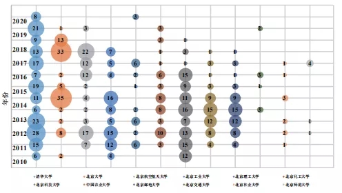 不看不知道！北京“雙一流”高校的專利居然流向了這里！