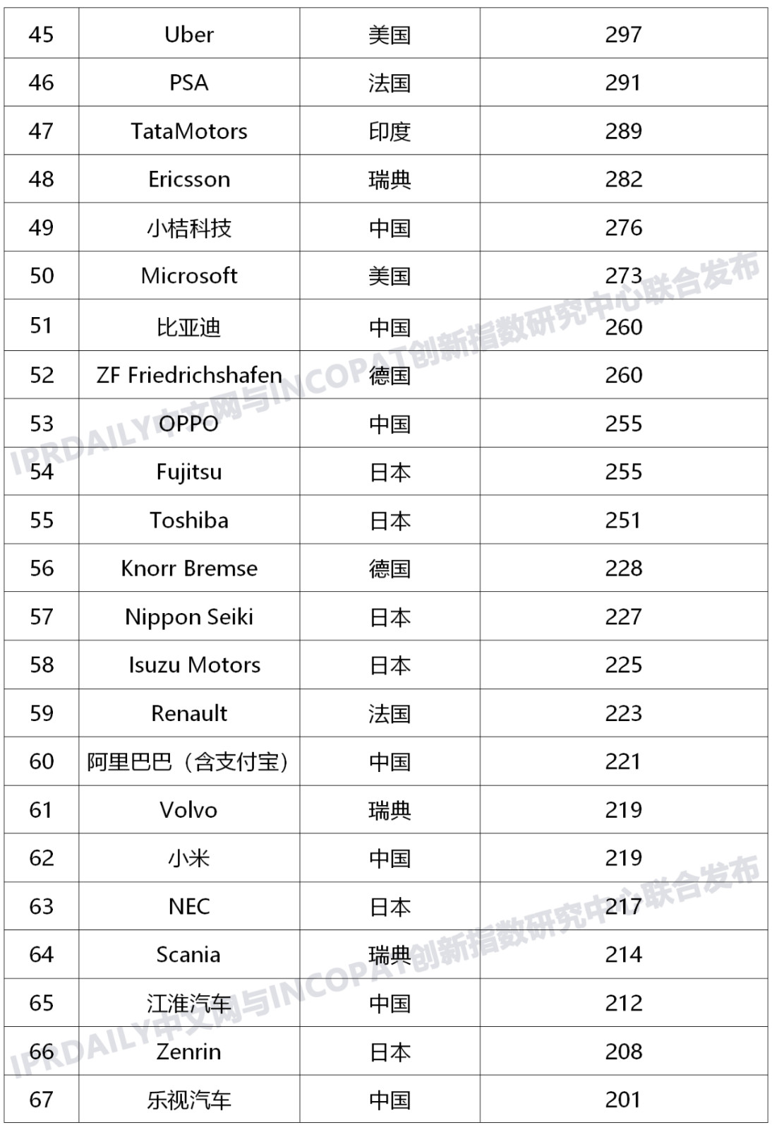 近五年全球企業(yè)「車聯(lián)網(wǎng)智能路側(cè)」發(fā)明專利排行榜（TOP100）