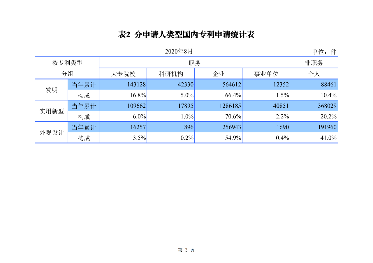 2020年1--8月知識(shí)產(chǎn)權(quán)主要統(tǒng)計(jì)數(shù)據(jù)（附8月數(shù)據(jù)）