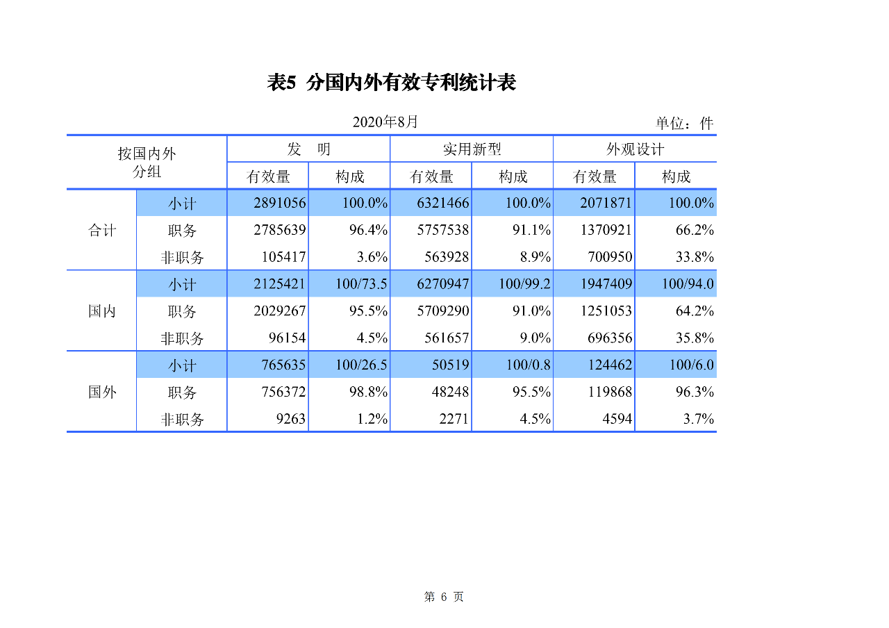 2020年1--8月知識(shí)產(chǎn)權(quán)主要統(tǒng)計(jì)數(shù)據(jù)（附8月數(shù)據(jù)）