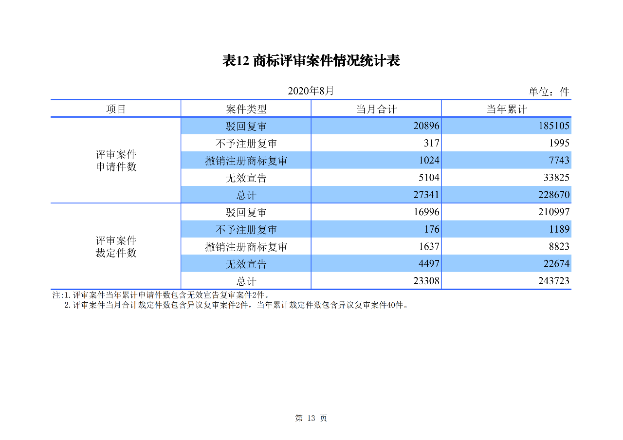 2020年1--8月知識(shí)產(chǎn)權(quán)主要統(tǒng)計(jì)數(shù)據(jù)（附8月數(shù)據(jù)）