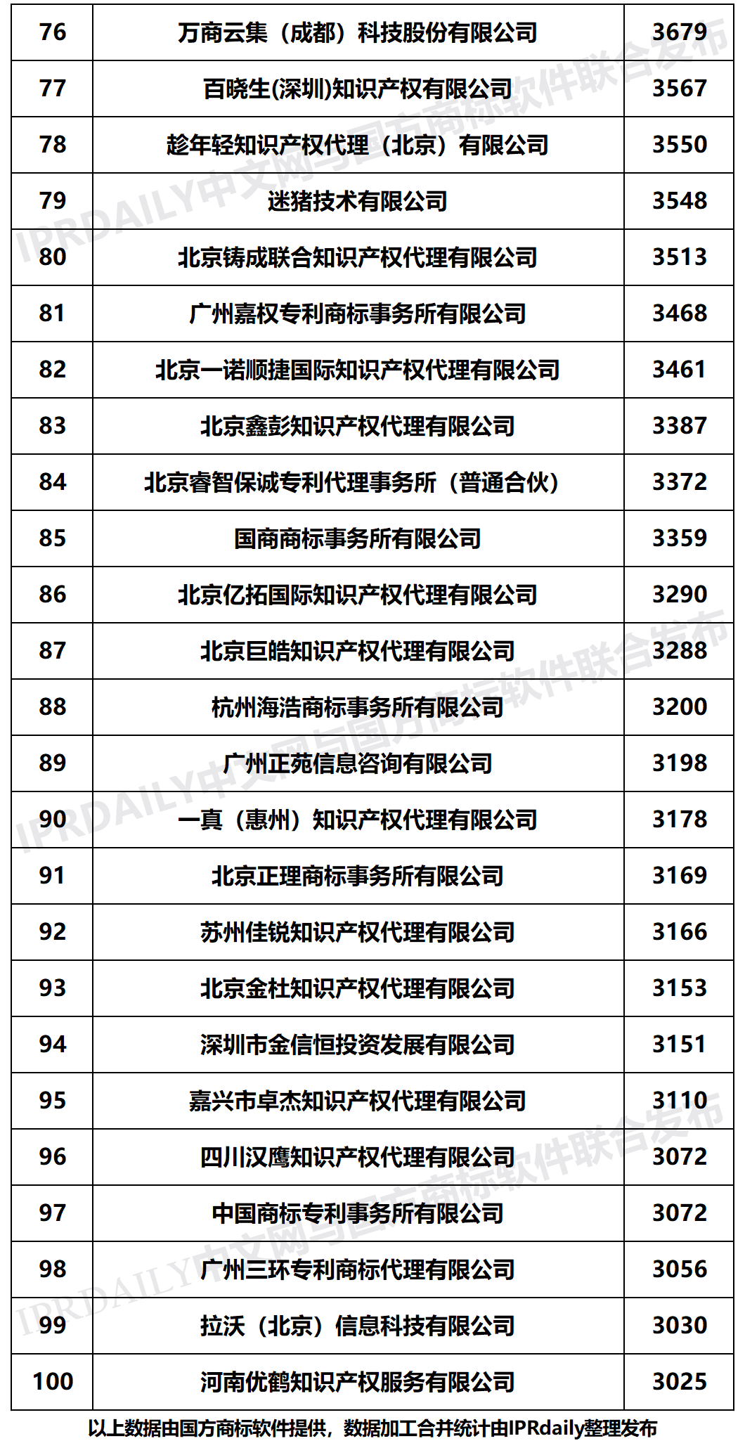 2020年上半年全國(guó)商標(biāo)代理機(jī)構(gòu)申請(qǐng)量榜單（TOP100）