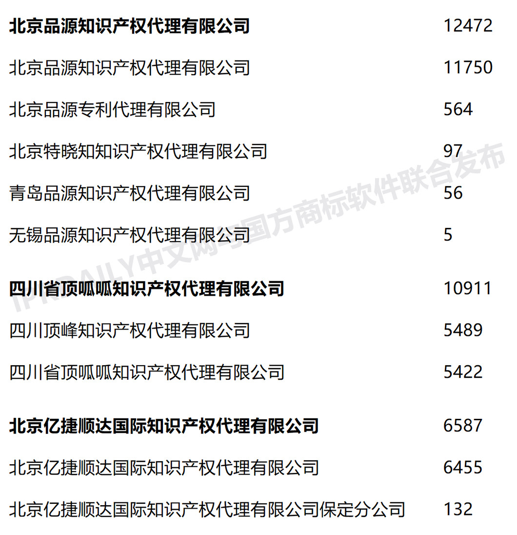 2020年上半年全國(guó)商標(biāo)代理機(jī)構(gòu)申請(qǐng)量榜單（TOP100）