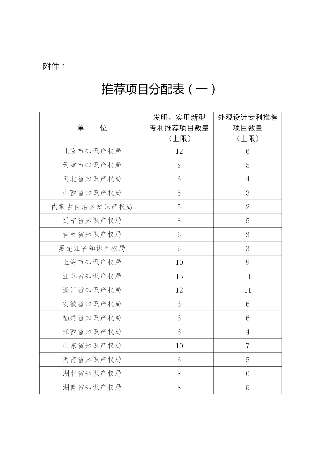 第二十二屆中國專利獎評選來了！報送材料截止日期為2020年11月15日