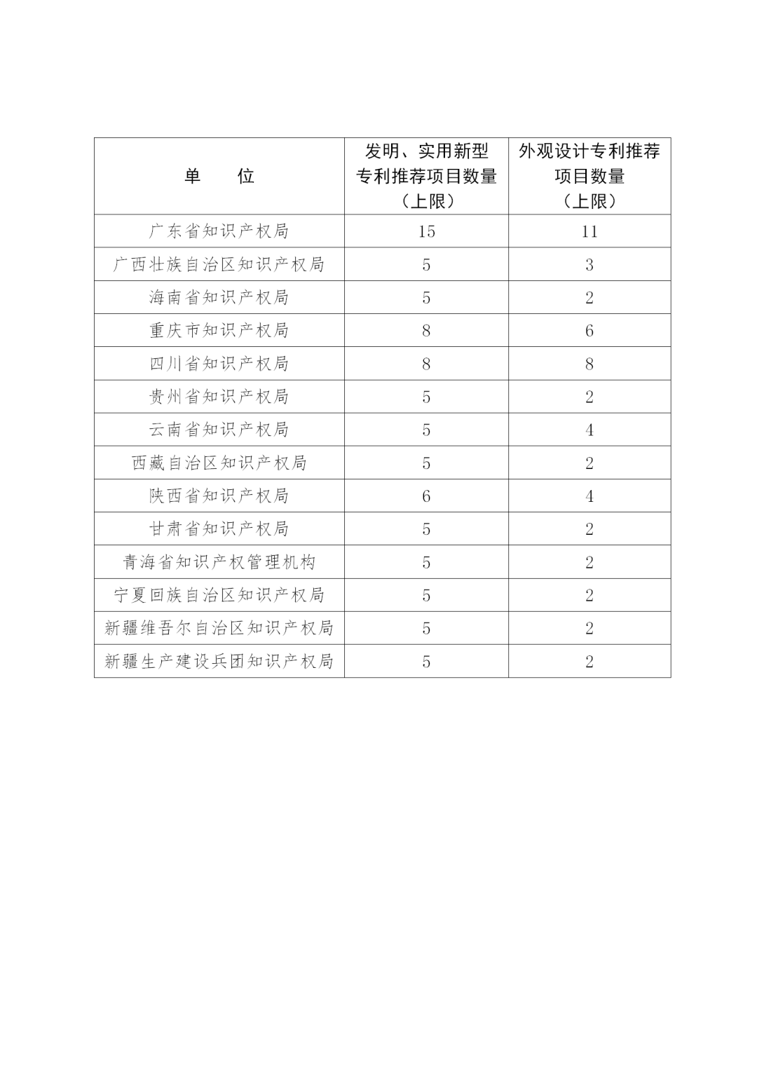 第二十二屆中國專利獎評選來了！報送材料截止日期為2020年11月15日