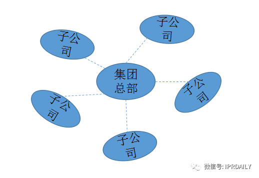 大型集團(tuán)企業(yè)的知識產(chǎn)權(quán)管理模式探討