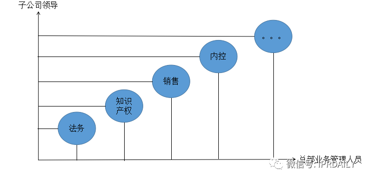 大型集團企業(yè)的知識產(chǎn)權管理模式探討