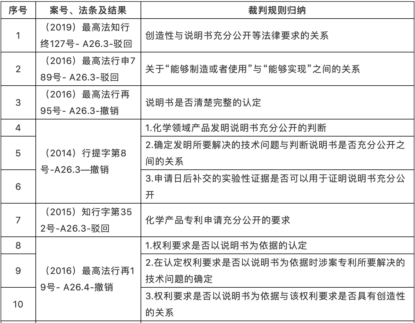 （2010-2020年）最高院知識(shí)產(chǎn)權(quán)案件年度報(bào)告專(zhuān)利案例研究