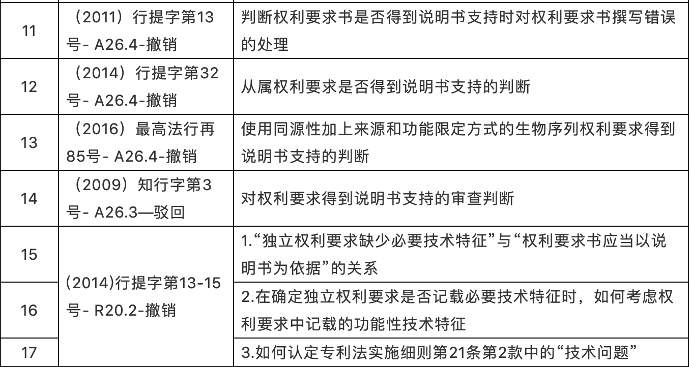 （2010-2020年）最高院知識產(chǎn)權案件年度報告專利案例研究