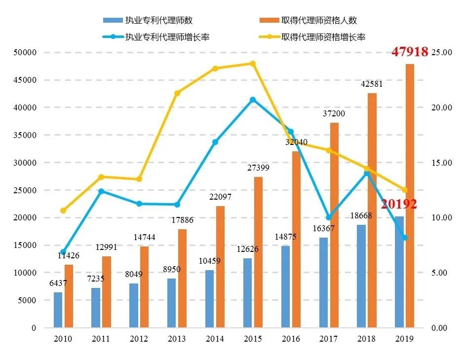 2019年全國專利代理行業(yè)發(fā)展?fàn)顩r（摘編）