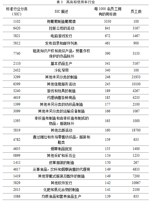 英國2014-2016年對知識產(chǎn)權(quán)利用最充分的行業(yè)