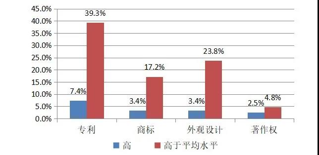 英國2014-2016年對知識產(chǎn)權(quán)利用最充分的行業(yè)