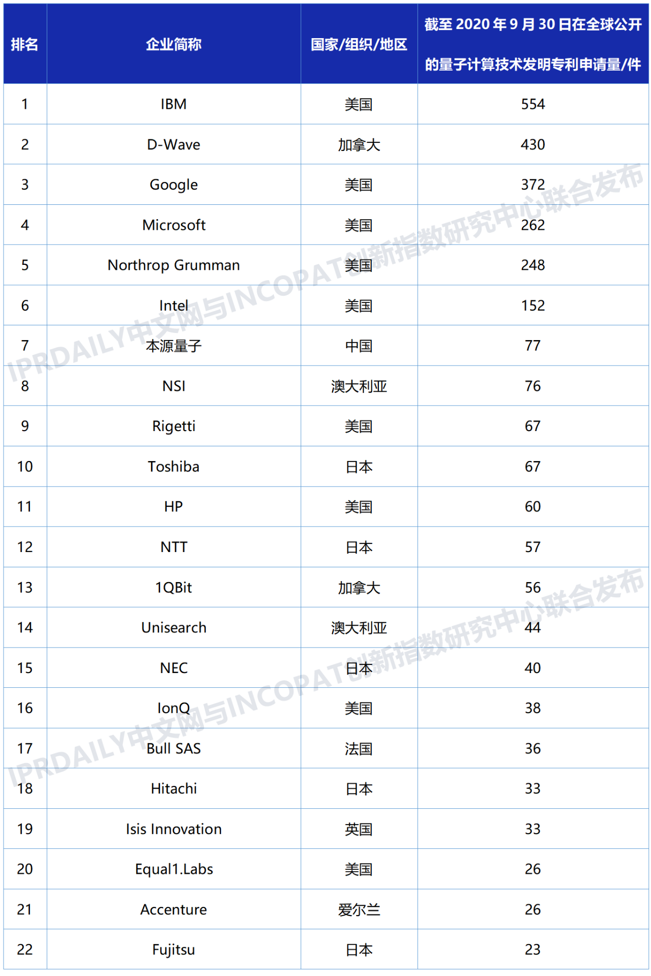 全球量子計算技術發(fā)明專利排行榜（TOP100)