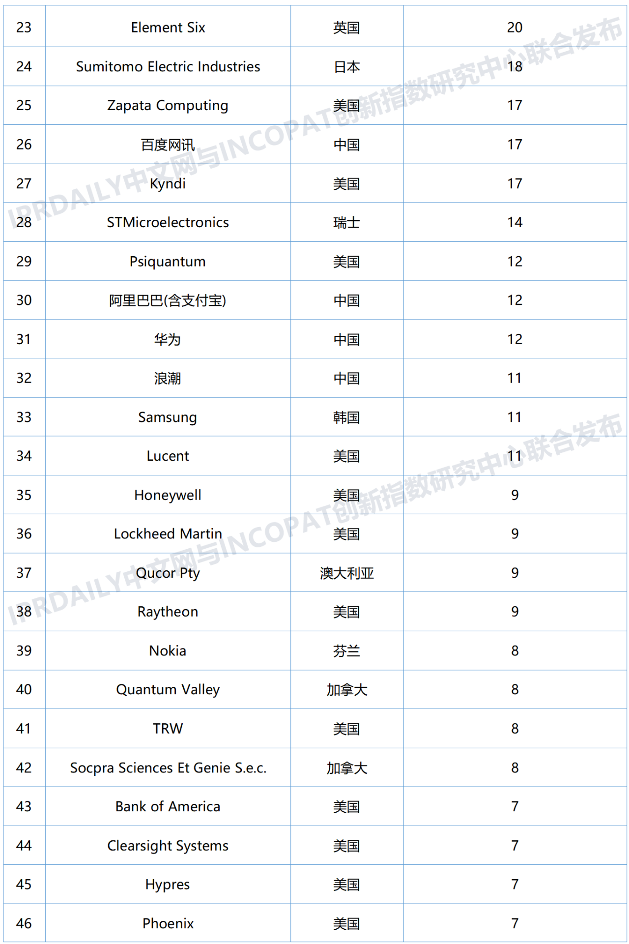 全球量子計算技術發(fā)明專利排行榜（TOP100)