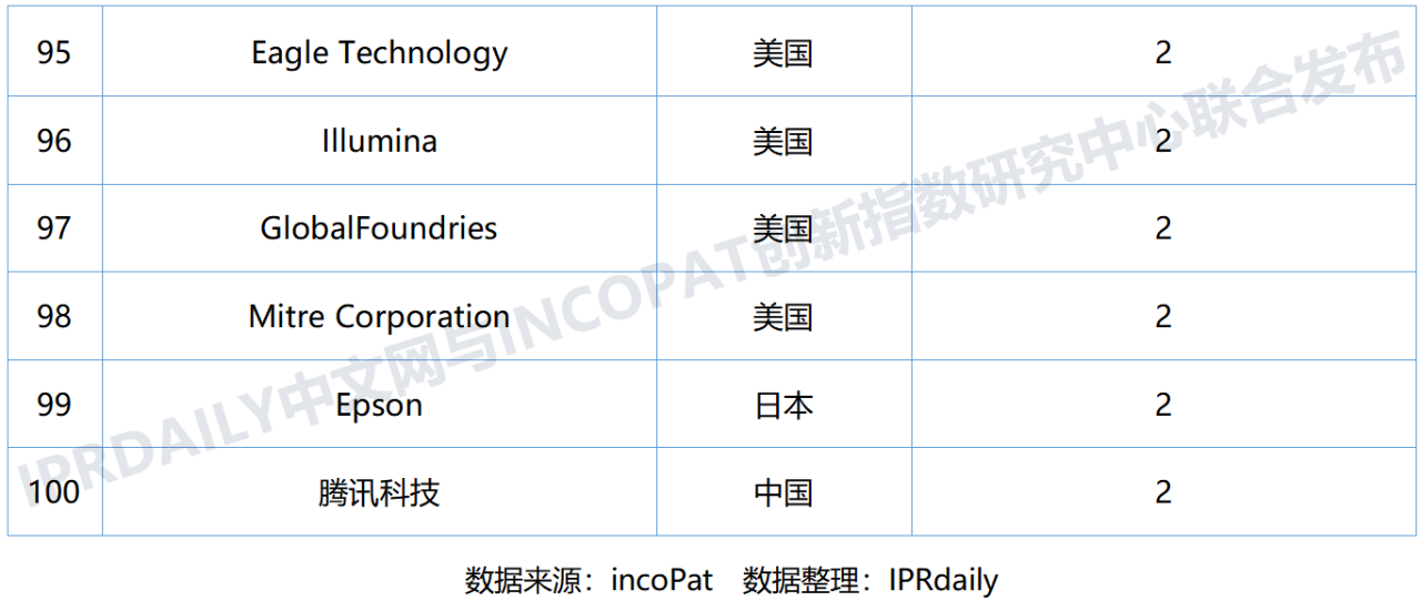 全球量子計算技術發(fā)明專利排行榜（TOP100)